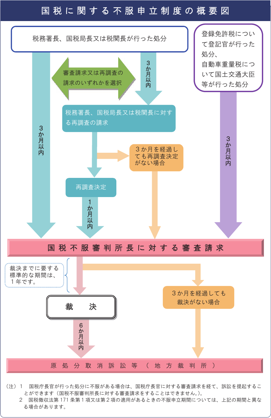 国税不服審判所の公式図:課税処分から再調査の請求・審査請求、裁決、地方裁判所への訴訟までの流れと期限