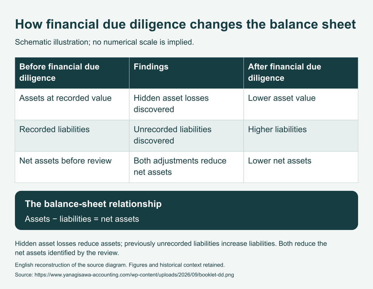 Financial due diligence uncovers hidden asset losses and unrecorded liabilities, reducing net assets