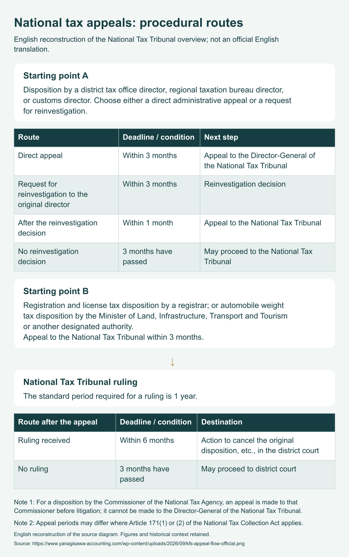 Official National Tax Tribunal diagram showing procedures and deadlines from tax assessment through reinvestigation, administrative appeal, ruling, and litigation in a district court